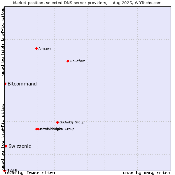 Market position of Swizzonic vs. Bitcommand vs. 1API