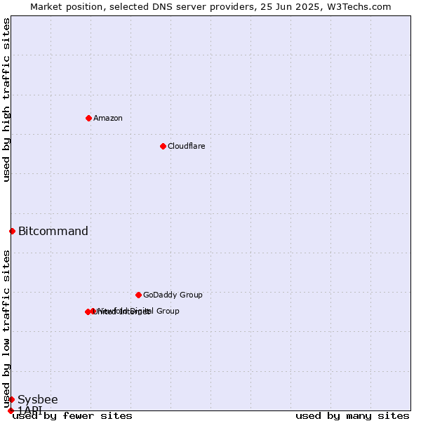 Market position of Bitcommand vs. Sysbee vs. 1API