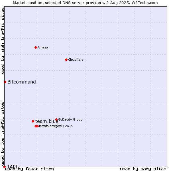 Market position of team.blue vs. Bitcommand vs. 1API