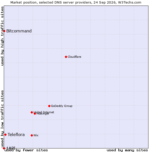 Market position of Teleflora vs. Bitcommand vs. 1API