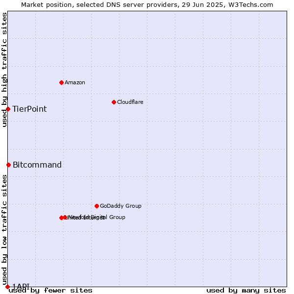 Market position of Bitcommand vs. TierPoint vs. 1API