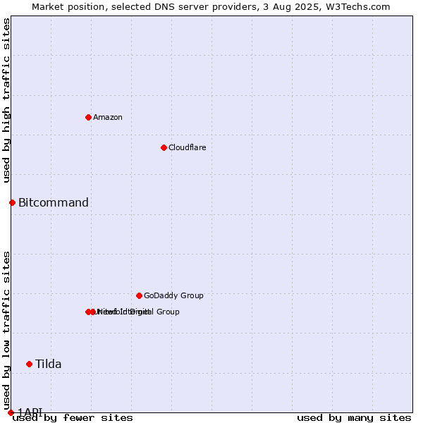 Market position of Tilda vs. Bitcommand vs. 1API