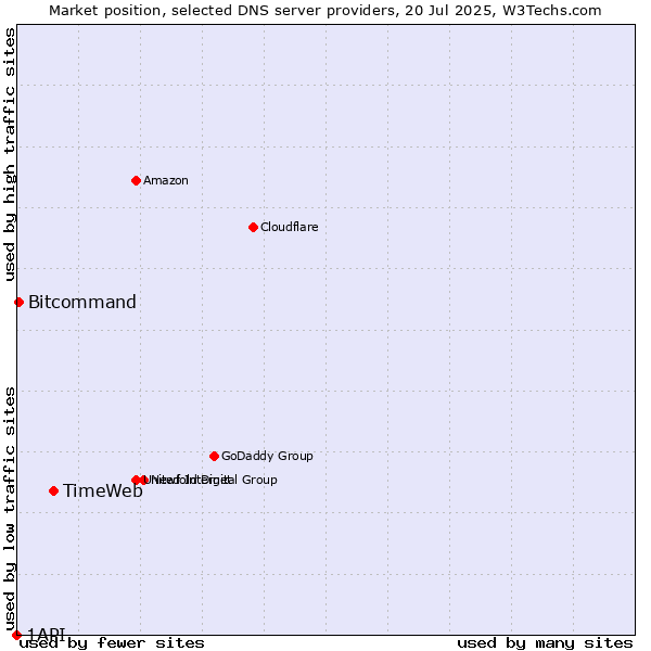 Market position of TimeWeb vs. Bitcommand vs. 1API