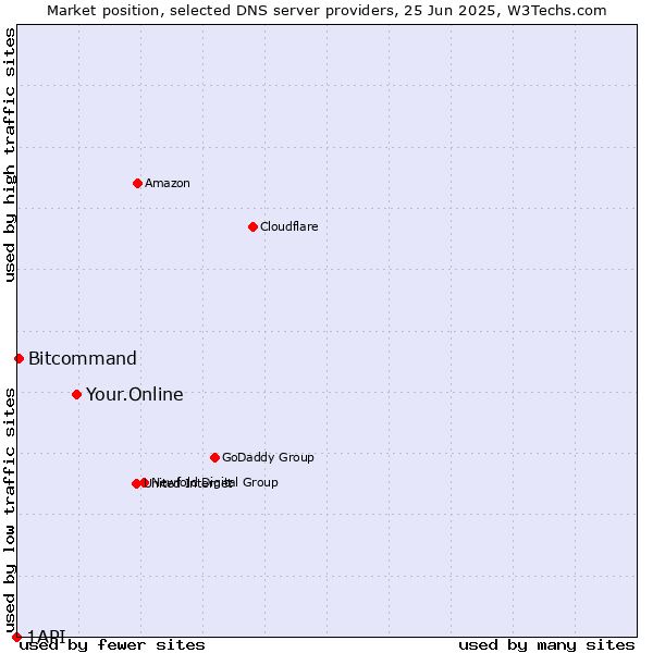 Market position of Your.Online vs. Bitcommand vs. 1API