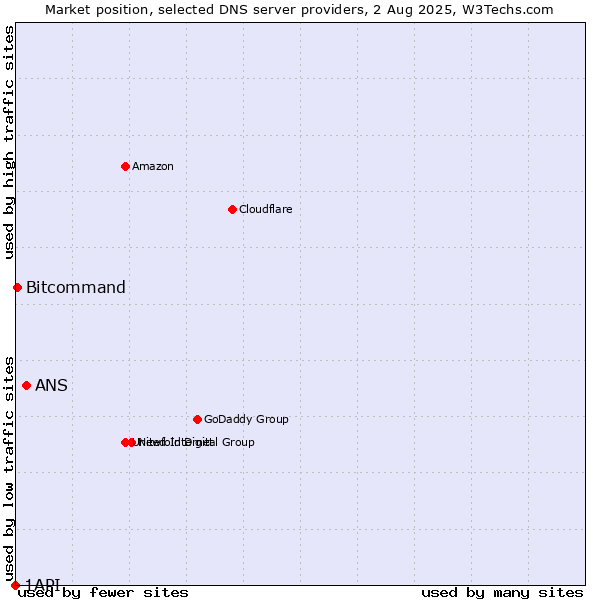 Market position of ANS vs. Bitcommand vs. 1API