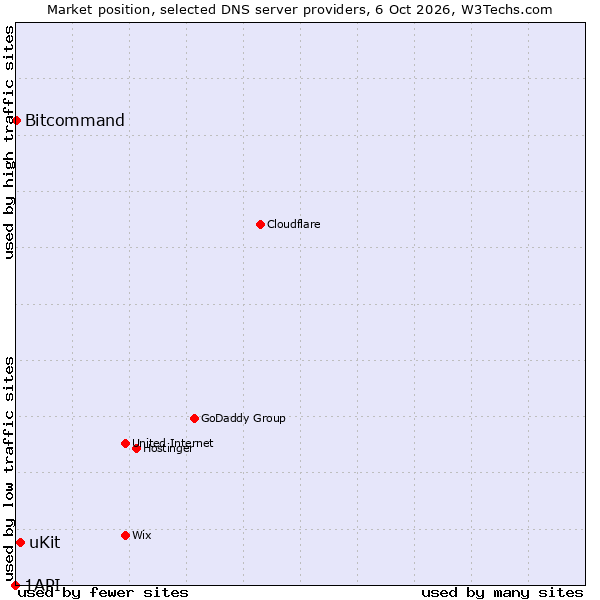 Market position of uKit vs. Bitcommand vs. 1API