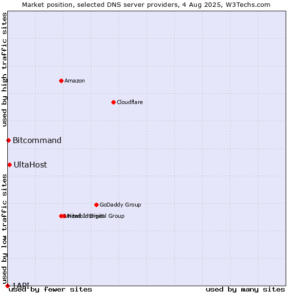 Market position of UltaHost vs. Bitcommand vs. 1API