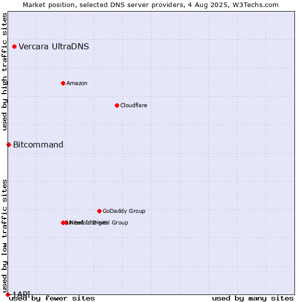 Market position of Vercara UltraDNS vs. Bitcommand vs. 1API