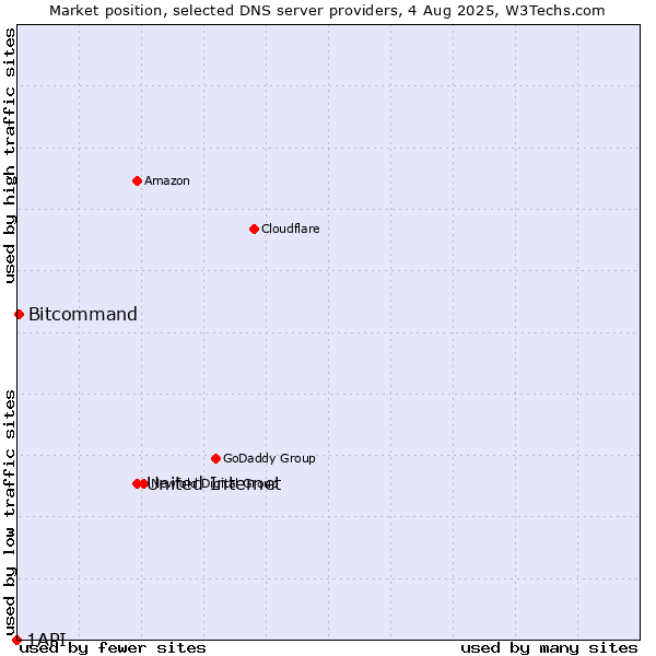 Market position of United Internet vs. Bitcommand vs. 1API