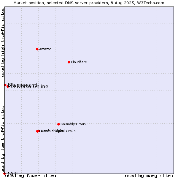 Market position of Universo Online vs. Bitcommand vs. 1API