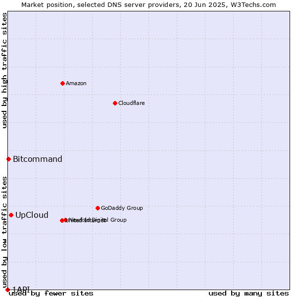 Market position of UpCloud vs. Bitcommand vs. 1API