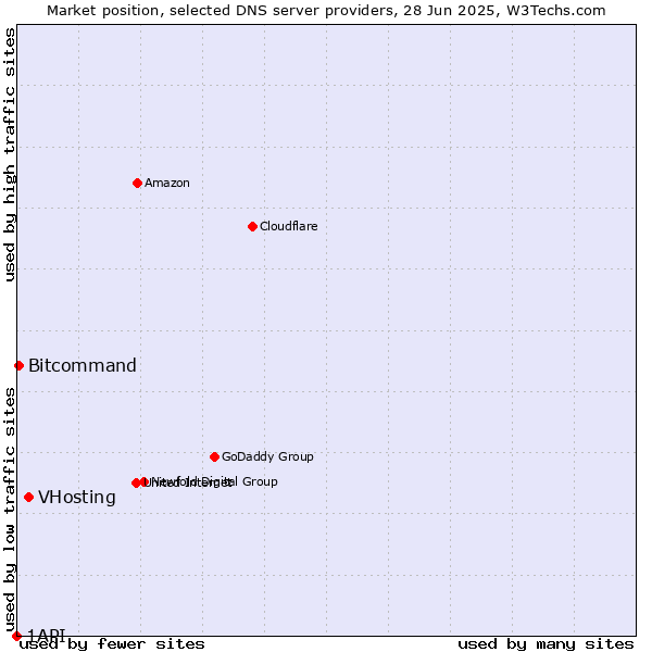 Market position of VHosting vs. Bitcommand vs. 1API