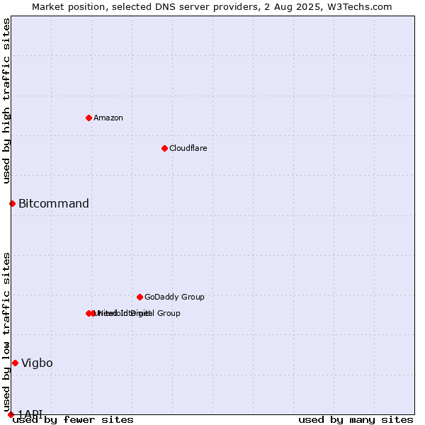 Market position of Vigbo vs. Bitcommand vs. 1API