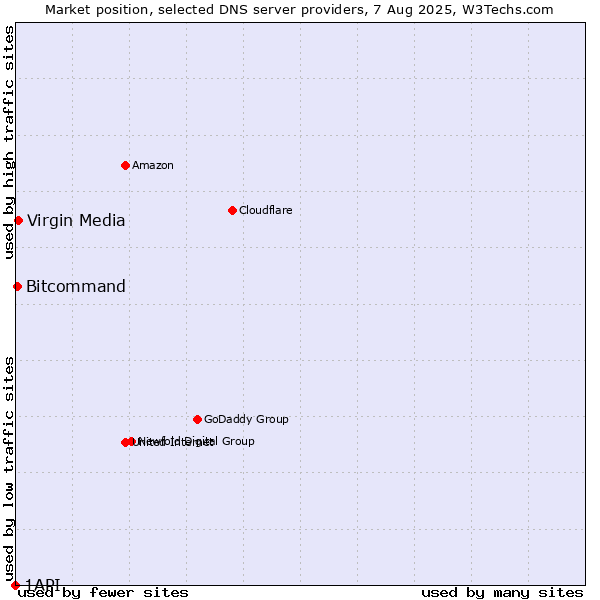 Market position of Virgin Media vs. Bitcommand vs. 1API