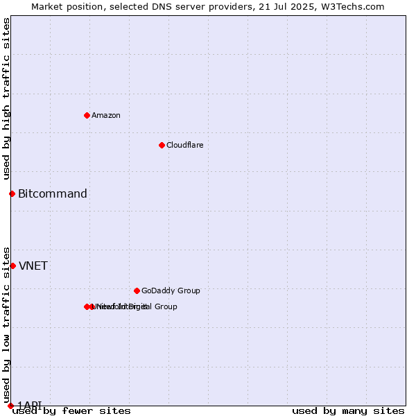 Market position of VNET vs. Bitcommand vs. 1API