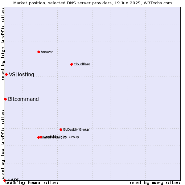Market position of VSHosting vs. Bitcommand vs. 1API