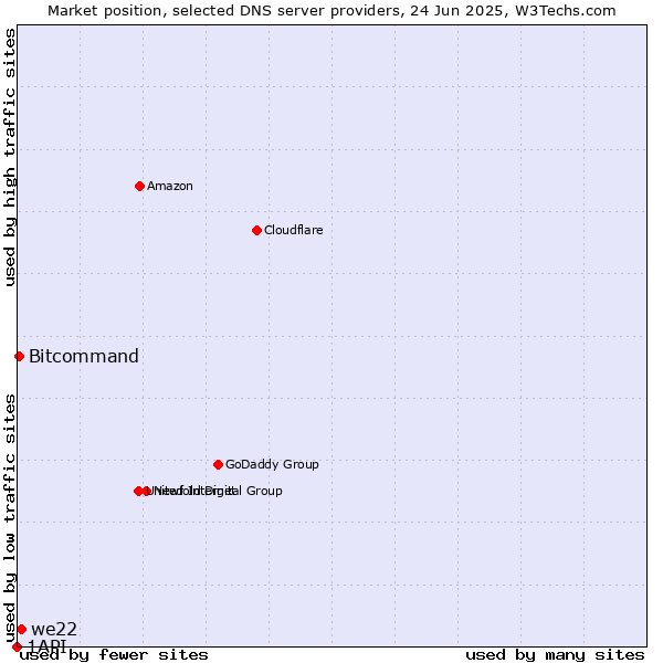 Market position of we22 vs. Bitcommand vs. 1API
