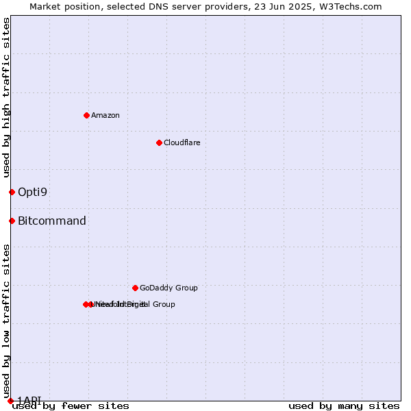 Market position of Opti9 vs. Bitcommand vs. 1API