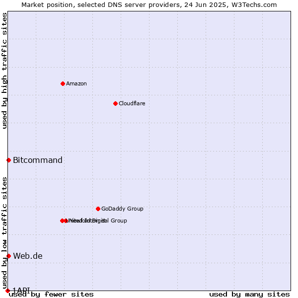 Market position of Web.de vs. Bitcommand vs. 1API