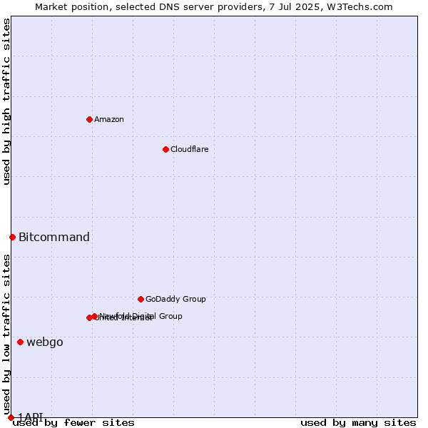Market position of webgo vs. Bitcommand vs. 1API