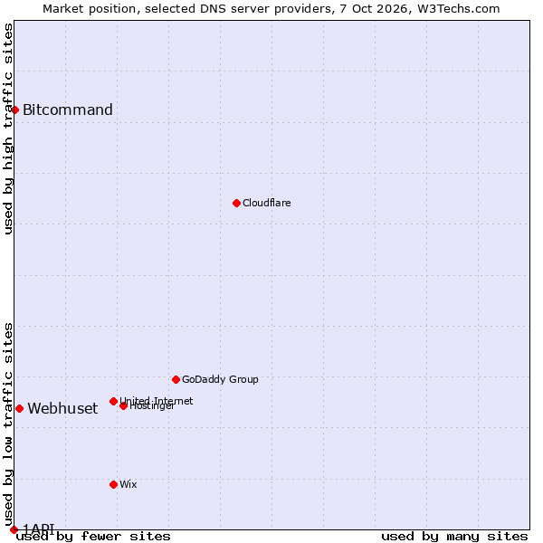 Market position of Webhuset vs. Bitcommand vs. 1API