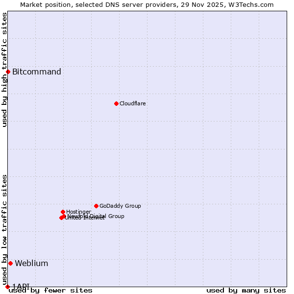 Market position of Weblium vs. Bitcommand vs. 1API