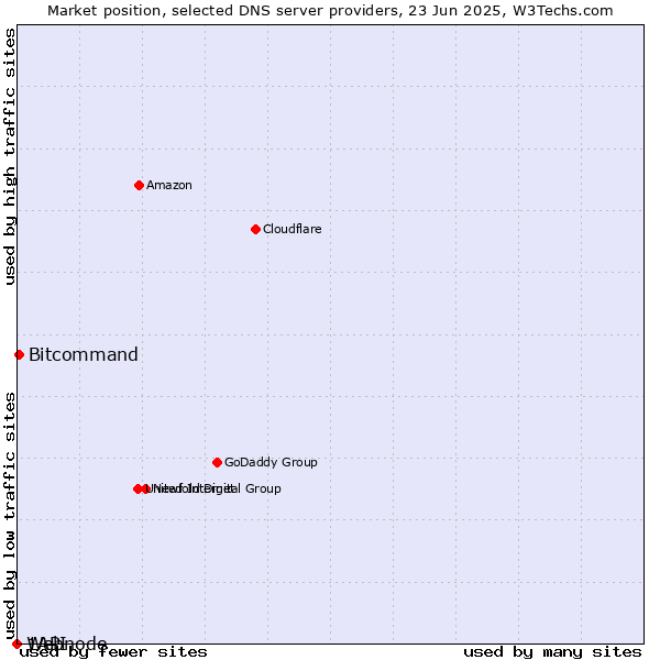 Market position of Bitcommand vs. 1API vs. Webnode