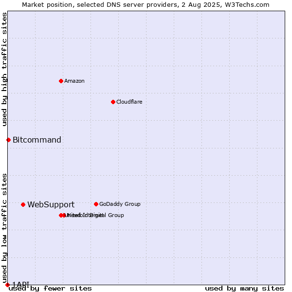 Market position of WebSupport vs. Bitcommand vs. 1API