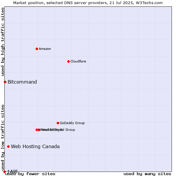 Market position of Web Hosting Canada vs. Bitcommand vs. 1API