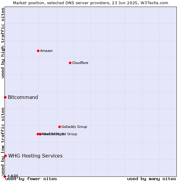 Market position of WHG Hosting Services vs. Bitcommand vs. 1API