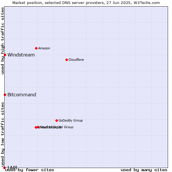 Market position of Windstream vs. Bitcommand vs. 1API