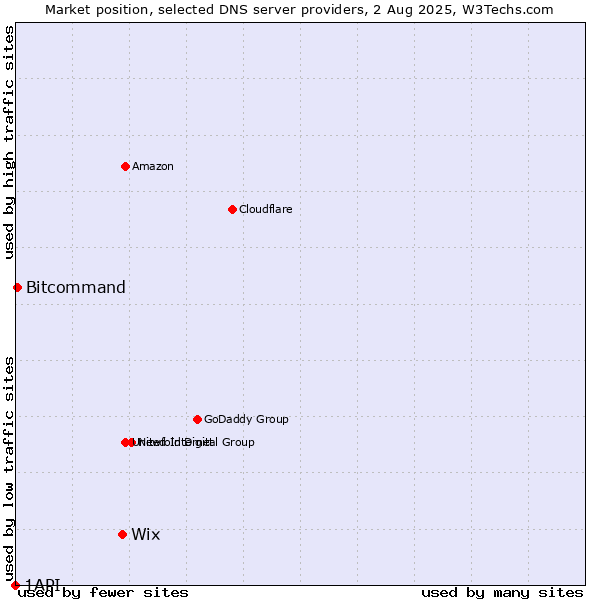 Market position of Wix vs. Bitcommand vs. 1API