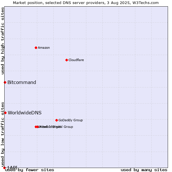 Market position of WorldwideDNS vs. Bitcommand vs. 1API