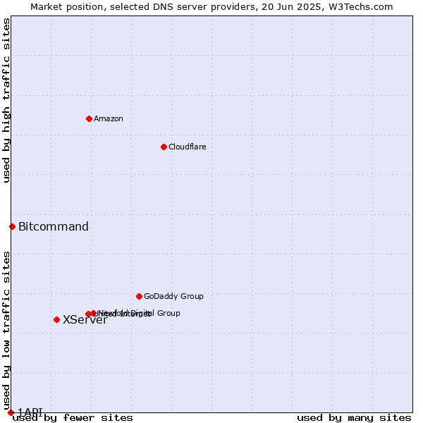 Market position of XServer vs. Bitcommand vs. 1API