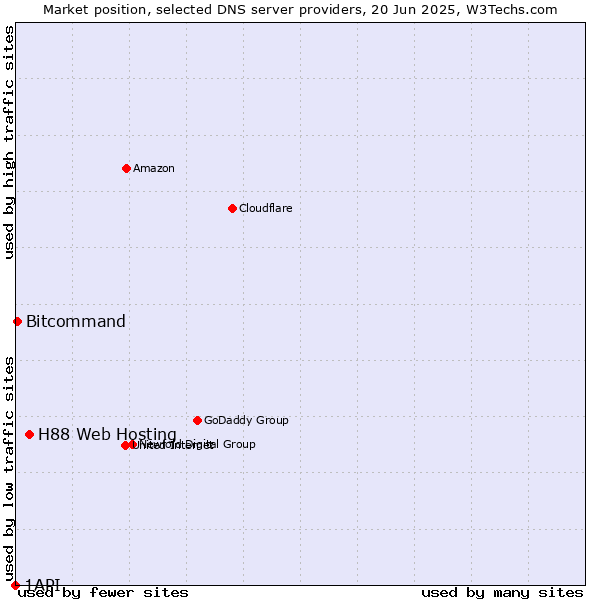 Market position of H88 Web Hosting vs. Bitcommand vs. 1API