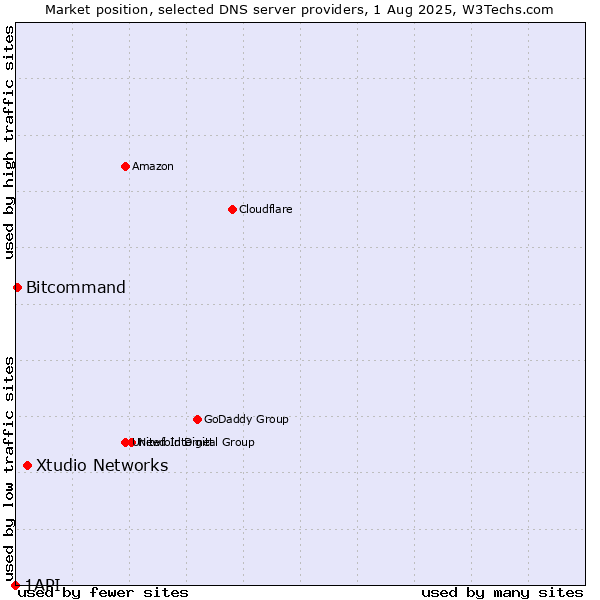 Market position of Xtudio Networks vs. Bitcommand vs. 1API