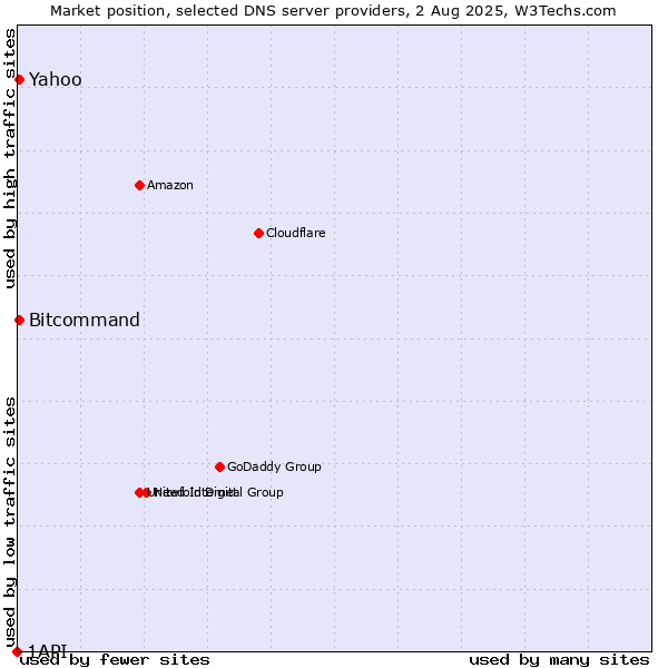 Market position of Yahoo vs. Bitcommand vs. 1API