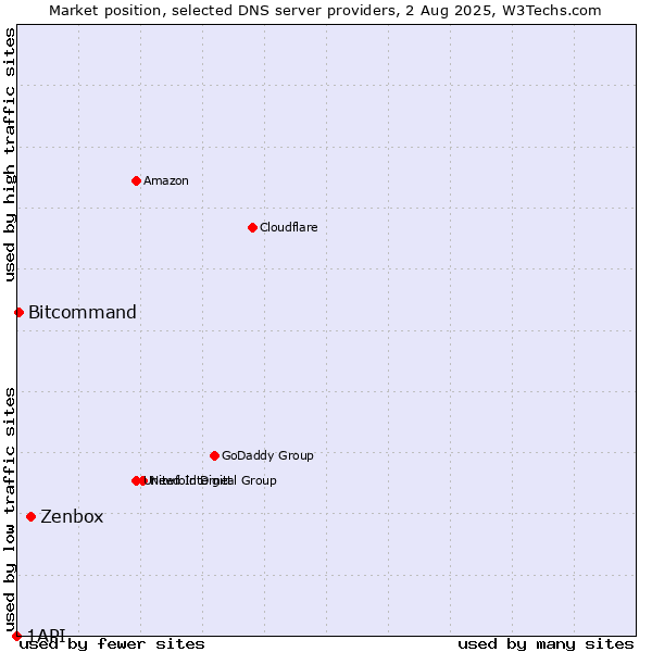 Market position of Zenbox vs. Bitcommand vs. 1API