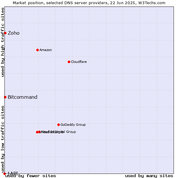 Market position of Zoho vs. Bitcommand vs. 1API