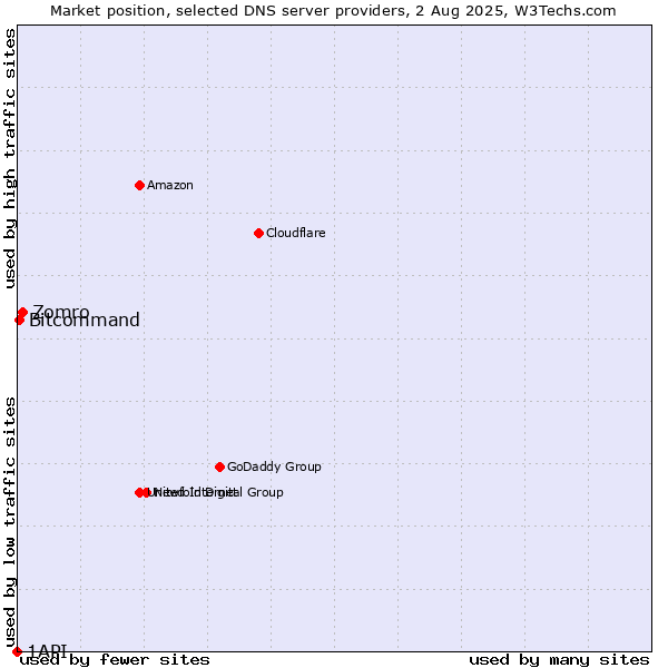 Market position of Zomro vs. Bitcommand vs. 1API