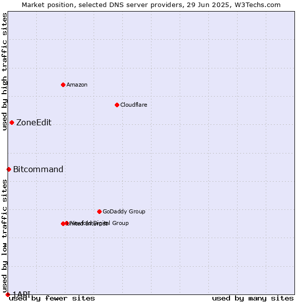 Market position of ZoneEdit vs. Bitcommand vs. 1API