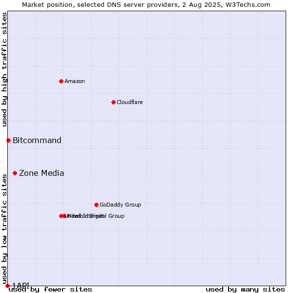 Market position of Zone Media vs. Bitcommand vs. 1API