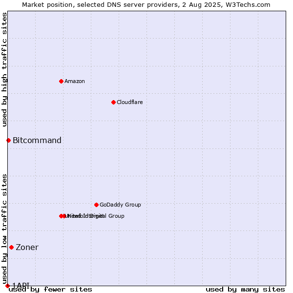 Market position of Zoner vs. Bitcommand vs. 1API