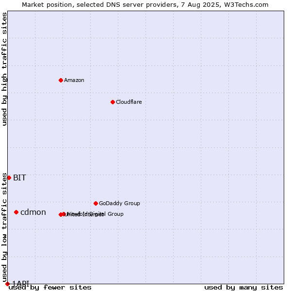Market position of cdmon vs. BIT vs. 1API