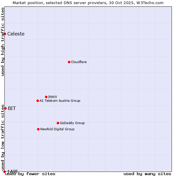 Market position of BIT vs. Celeste vs. 1API