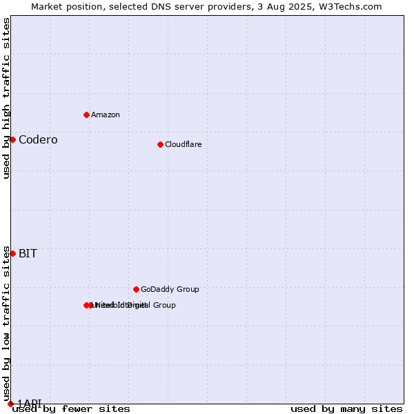 Market position of Codero vs. BIT vs. 1API