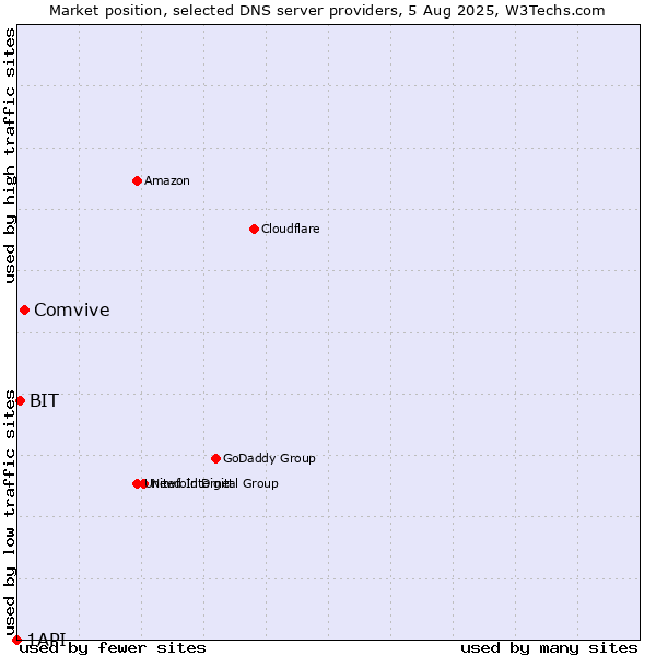 Market position of Comvive vs. BIT vs. 1API