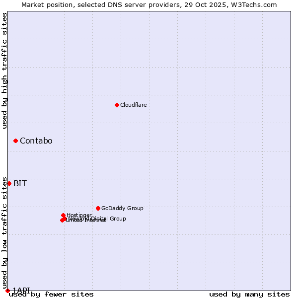 Market position of Contabo vs. BIT vs. 1API