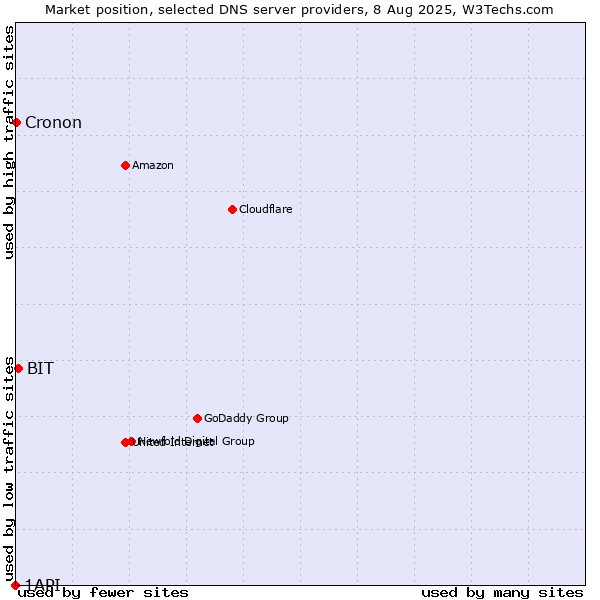 Market position of BIT vs. Cronon vs. 1API