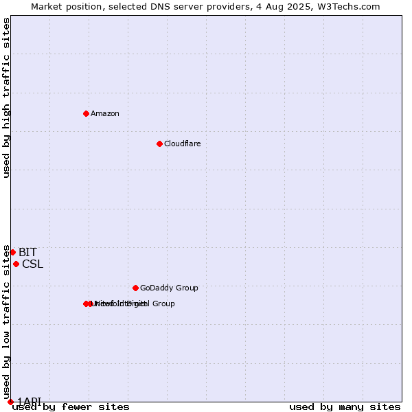 Market position of CSL vs. BIT vs. 1API